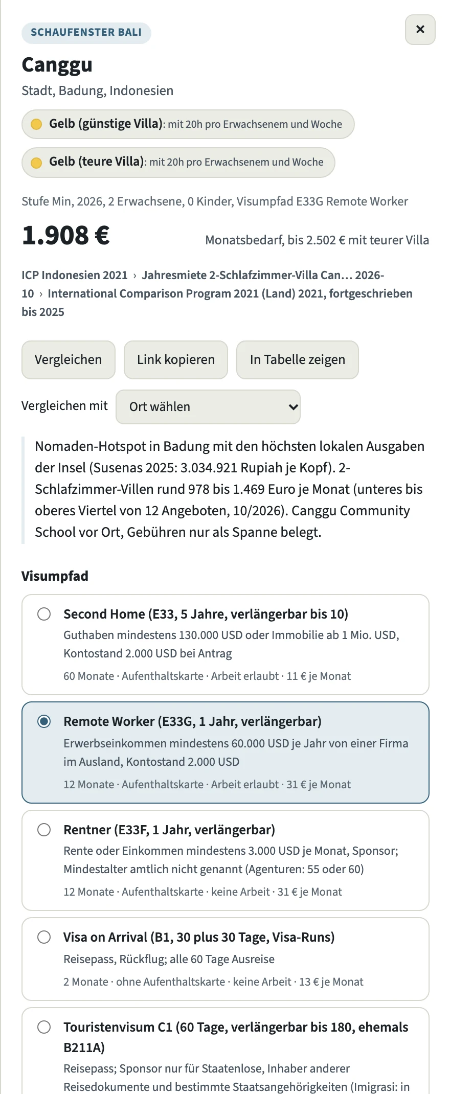 Profilkarte für Canggu, Bali: zwei Ampeln, günstige Villa gelb und teure Villa gelb, Monatsbedarf 1.908 € bis 2.502 €, Datenpfad von der Weltbank über die Jahresmiete einer 2-Schlafzimmer-Villa, darunter die Visumpfade Second Home, Remote Worker und Rentner.
