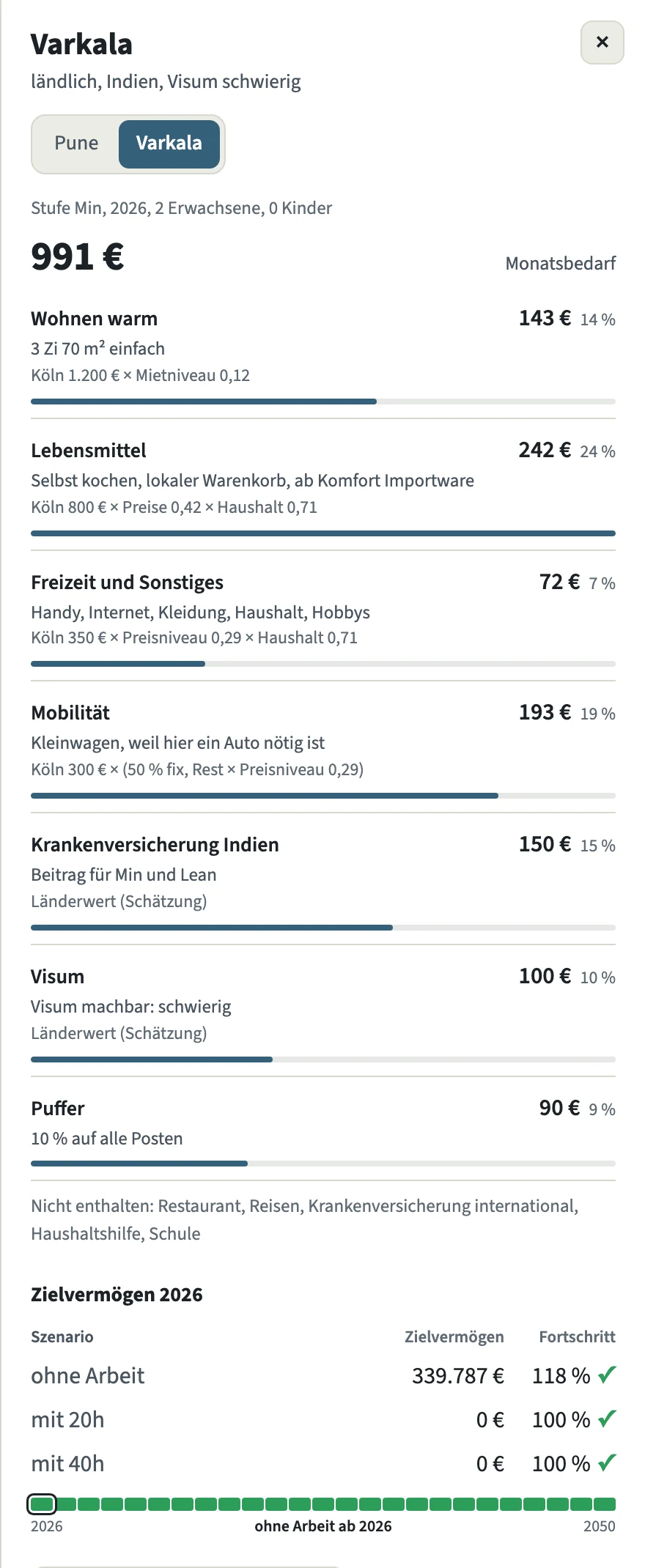 Kostenaufschlüsselung für Varkala, Indien: Monatsbedarf 991 €, darunter Posten wie Wohnen warm 143 €, Lebensmittel 242 €, Mobilität 193 €, Krankenversicherung 150 €, Visum 100 € und Puffer 90 €, jeweils mit Rechenweg, dann die nicht enthaltenen Bausteine und das Zielvermögen 2026: ohne Arbeit 339.787 €.