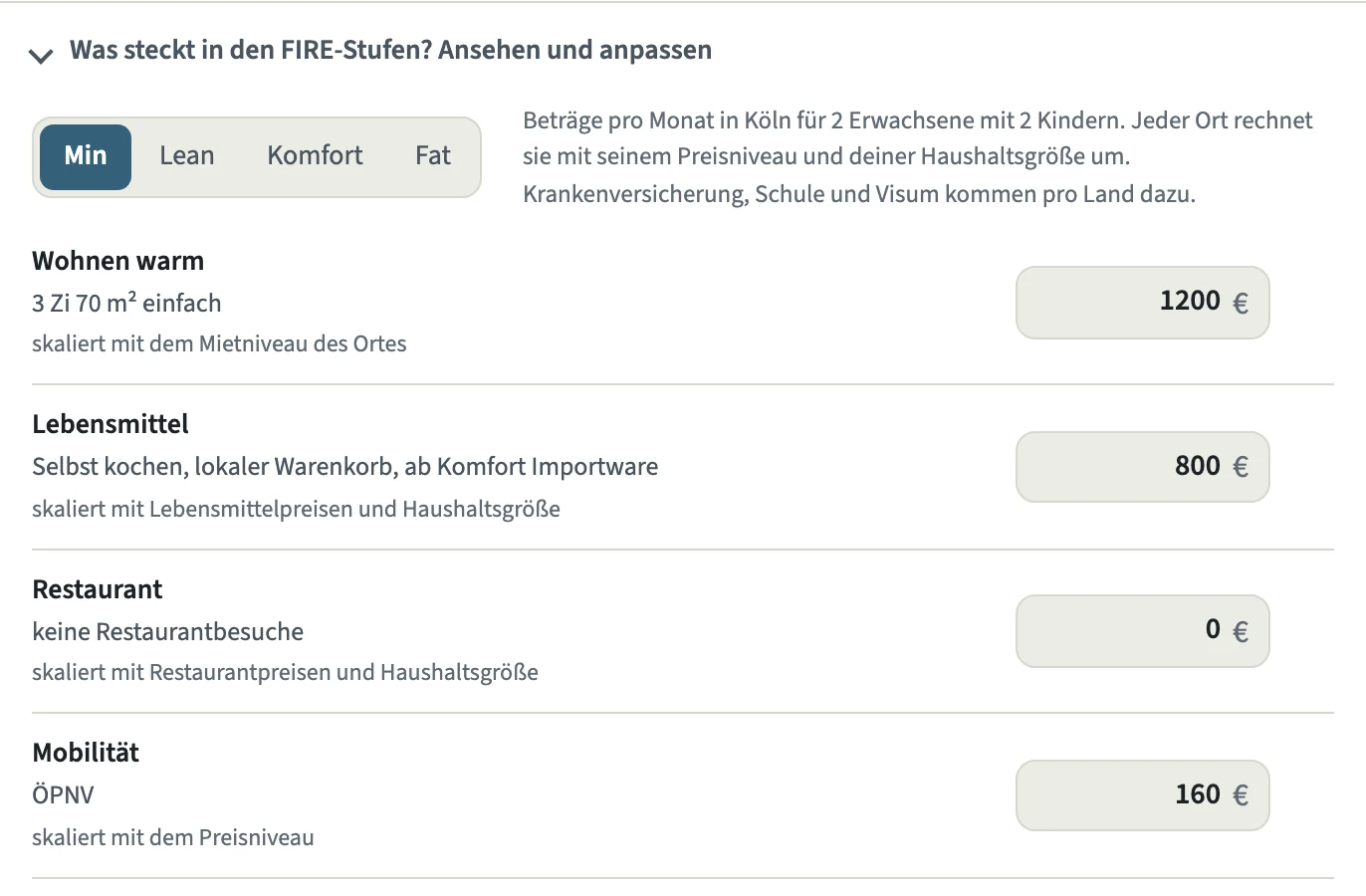 Stufen-Editor mit den Reitern Min, Lean, Komfort und Fat und den ersten Bausteinen in Köln-Preisen, etwa Wohnen warm 1.200 € und Lebensmittel 800 €, jeweils mit Beschreibung und Hinweis, womit der Betrag skaliert.